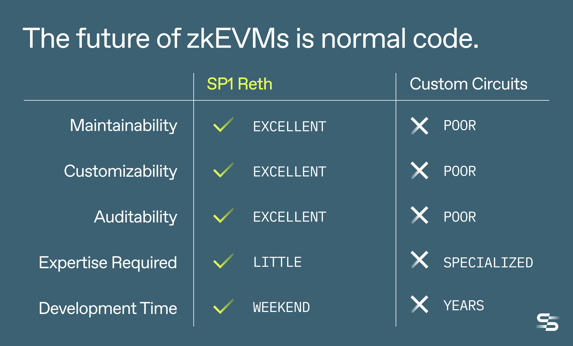 Introducing SP1 Reth: A performant type-1 zkEVM built with SP1